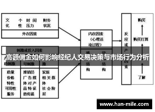 高额佣金如何影响经纪人交易决策与市场行为分析